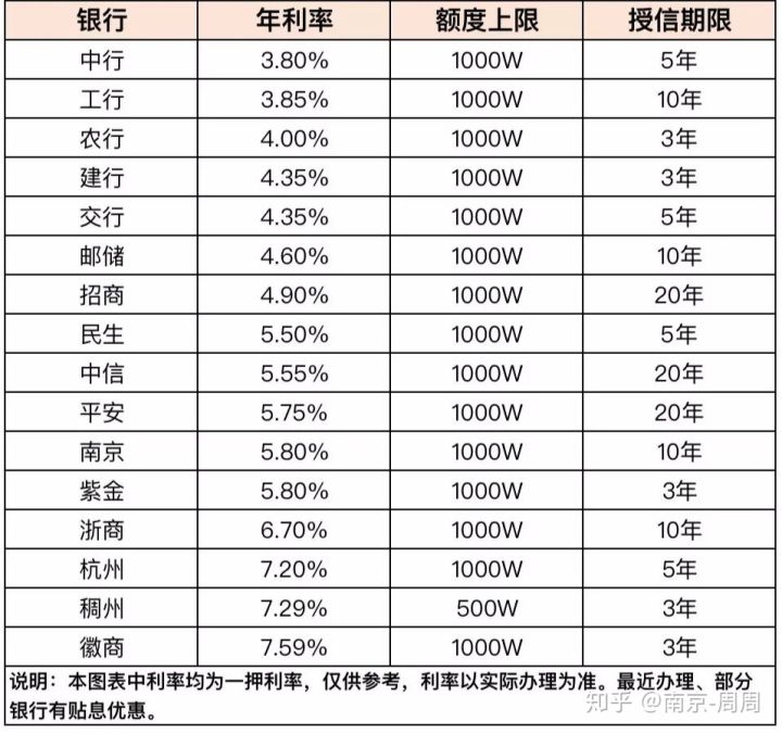 宁波房产抵押贷款哪家银行利息最低
