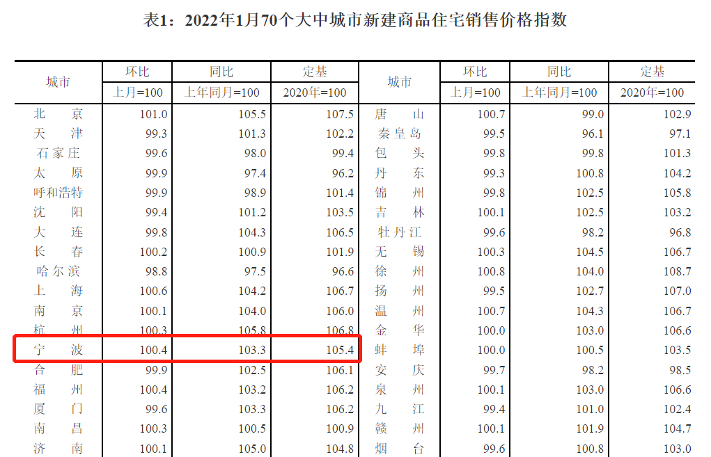 宁波2022年按揭房贷款利率