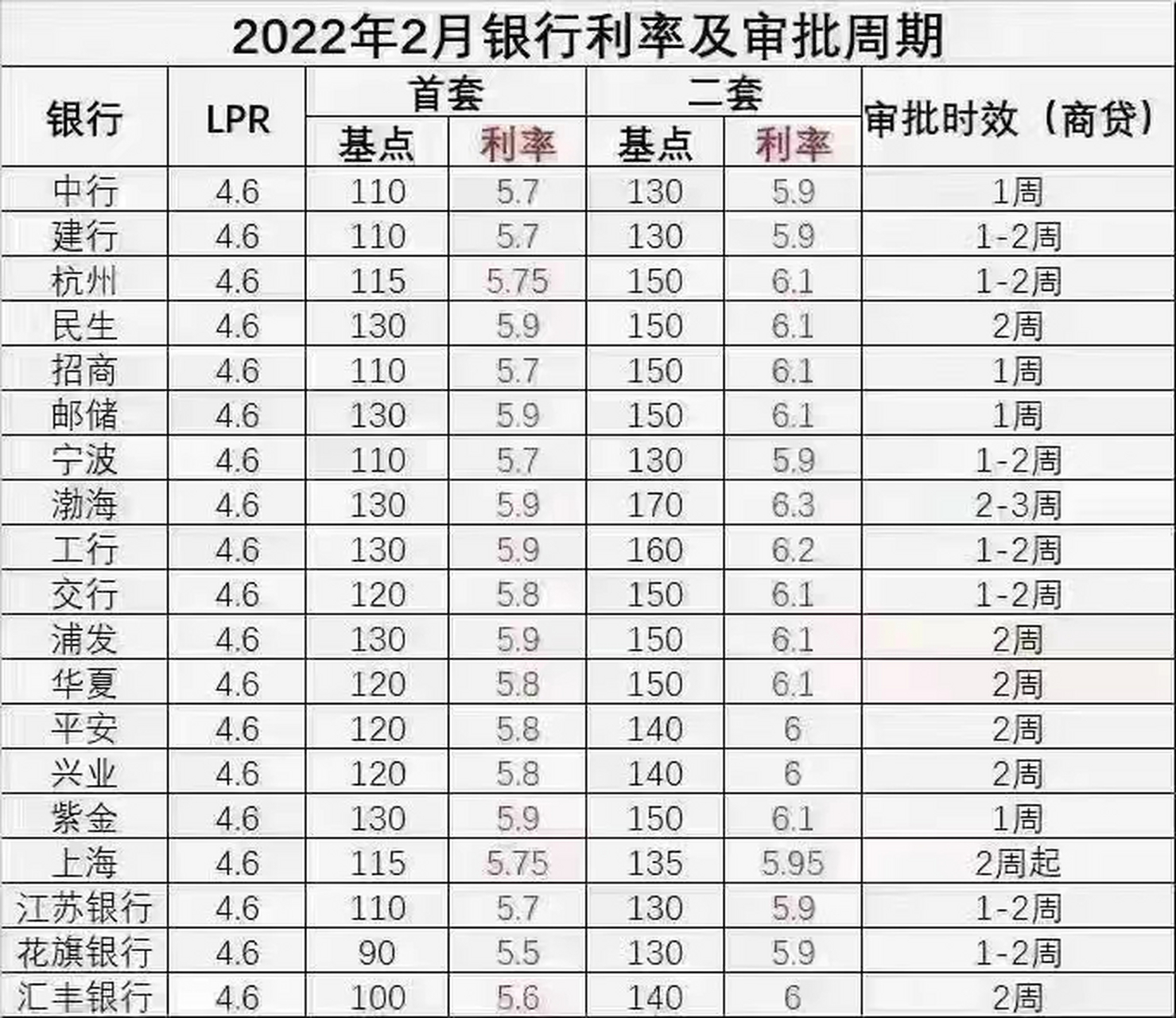 宁波2022年房子贷款利率
